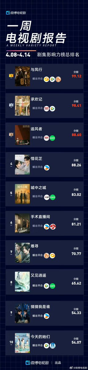 Natapori's tweet photo. Weekly Variety Report Weibo series ranking (April 8-14,2024)

1️⃣ #TheLegendOfShenLi 
2️⃣ #BestChoiceEver 
3️⃣ #WarOfFaith 
4️⃣ #BlossomsInAdversity 
5️⃣ #CityOfTheCity 
6️⃣ #LiveSurgeryRoom 
7️⃣ #HardToFind 
8️⃣ #SwordAndFairy1
9️⃣ #GuessWhoIAm 
🔟 #FryMeToTheMoon https://t.co/NnrrU6PRTL