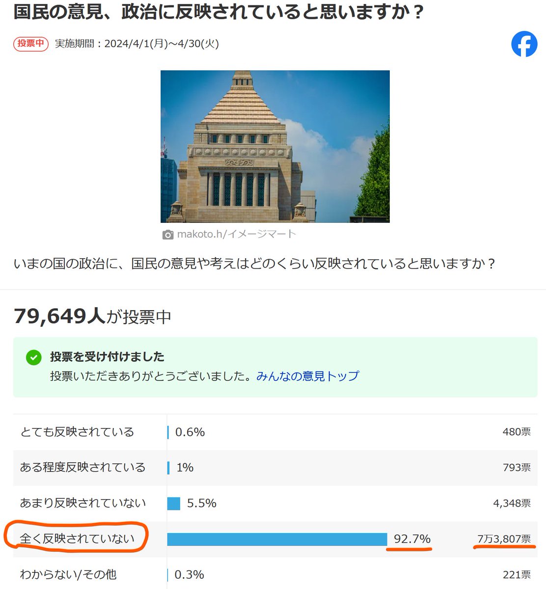 >国民の意見、政治に反映されて”いない”と感じる人、92.7％ どんなに数字を操作して、支持率が良さそうに記事を書いても、実際の数字はうそをつきません。 政治家などの”他人”に頼るから、自分の生活がおかしくなるのです。 自分で調べ・考え・行動しないとこれからの時代、生きていけません。