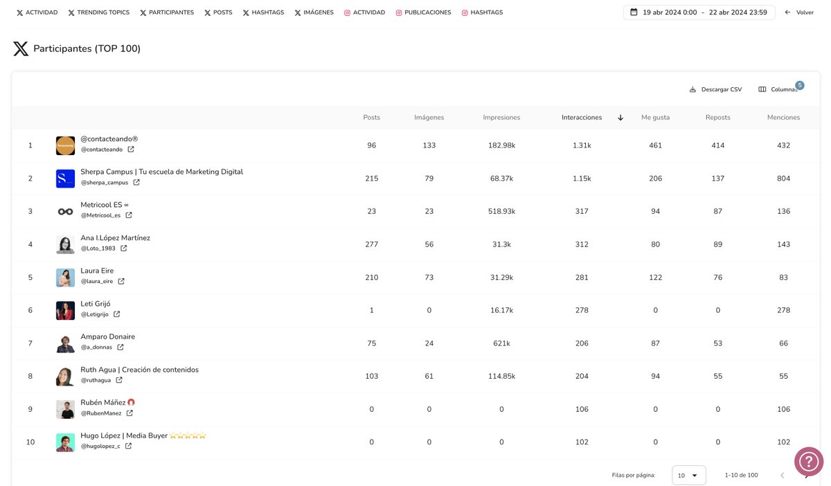 <a href="/sherpa_campus/">Sherpa Campus | Tu escuela de Marketing Digital</a> Tuvimos cientos de profesionales y marcas referentes en su sector, entre las cuales debemos destacar las más activas, que te resumimos en este ranking 🥇 ⤵️

#sherpaday24