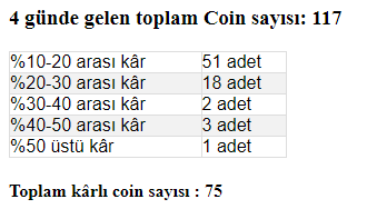 🇬🇧75 of the 117 different coins that came to our volume system in the last 4 days made the profits shown in the screenshot👌

51 coins between 10-20% profit 
18 coins between 20-30% profit 
2 coins between 30-40% profit 
3 coins between 40-50% profit
1 coin above 50% profit