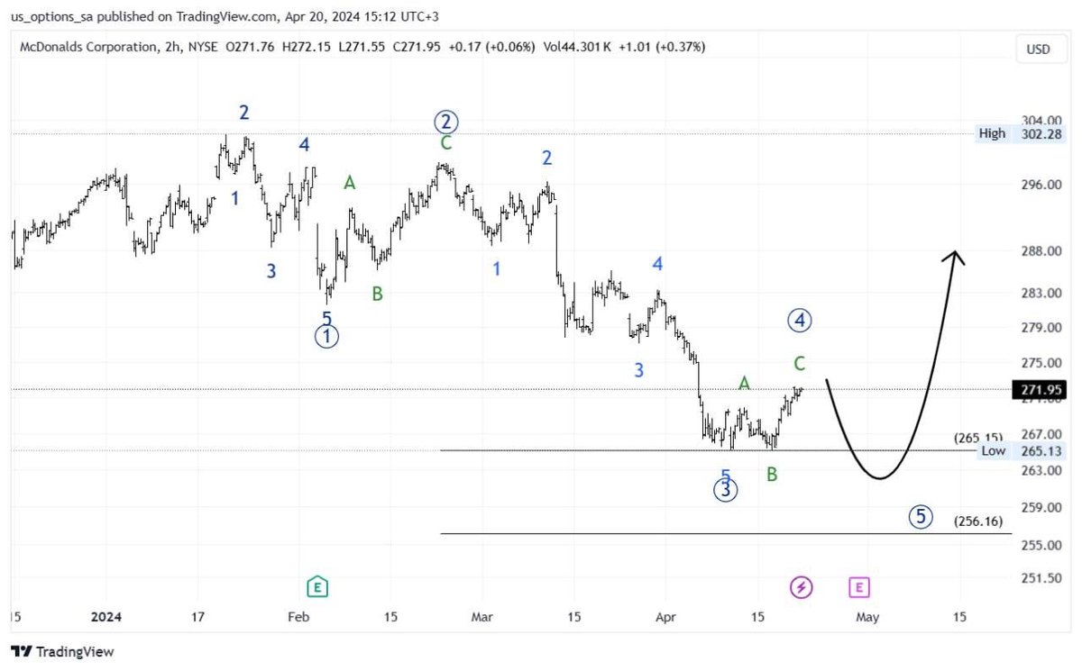 #mcd 
#ماكدونالدز موجياً يقول ما زال للقاع 
عودة والله أعلم
ننتظر إشارة تأكيد الموجة الهابطة فقط
#الأسهم_الأمريكية
#السوق_الامريكي 
#dji