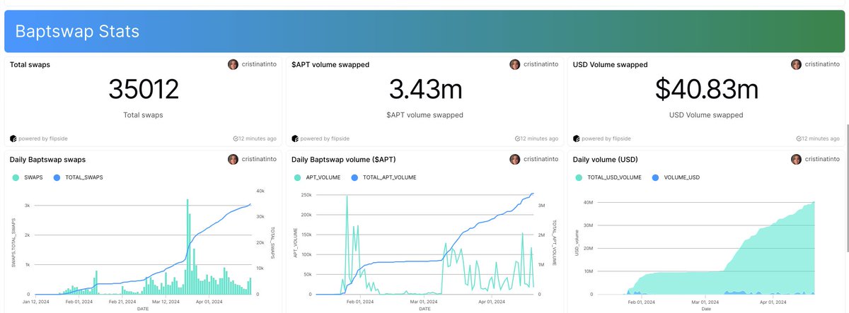 🎉 @baptswap has reached 2 big milestones this week: 35k swaps and $40M volume swapped on <a href="/Aptos/">Aptos</a> ! 

🚀 The high activity persists, marking a thriving ecosystem.