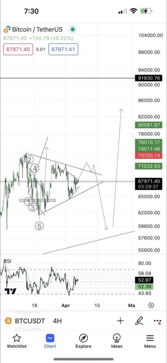 Azizalsh_92's tweet photo. $btc

شاركت نظرتي للبتكوين من تاريخ 6-4للبتكوين على القناة الخاصة

وهذي صورة قبل وبعد لحركة الشارت بالملي حدث نفس المتوقع

ملاحظة: لم اذكر في اي تغريدة من تغريداتي الحرب بين ايران واسرائيل  ولم اذكر الهالفنق

الرسالة الي بوصلها ان الاخبار هذي تشتت اصحاب الايادي الضعيفه وبعض المحللين للتخلي عن مراكزهم

اي شخص جنى ارباح خلال فترة الصعود لم يتاثر كثيراً ومازال على ربح

لذلك نعيد ونكرر ادارة المحفظة وجنى الارباح افضل من متابعة اخبار العالم خوفاً من هبوط واحنا في بول رن