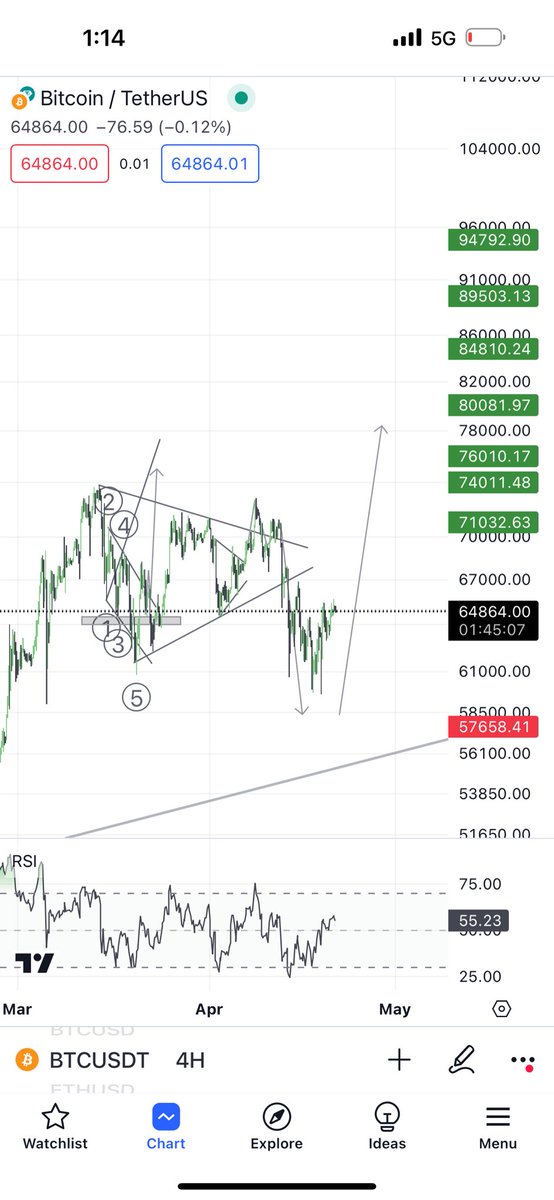 Azizalsh_92's tweet photo. $btc

شاركت نظرتي للبتكوين من تاريخ 6-4للبتكوين على القناة الخاصة

وهذي صورة قبل وبعد لحركة الشارت بالملي حدث نفس المتوقع

ملاحظة: لم اذكر في اي تغريدة من تغريداتي الحرب بين ايران واسرائيل  ولم اذكر الهالفنق

الرسالة الي بوصلها ان الاخبار هذي تشتت اصحاب الايادي الضعيفه وبعض المحللين للتخلي عن مراكزهم

اي شخص جنى ارباح خلال فترة الصعود لم يتاثر كثيراً ومازال على ربح

لذلك نعيد ونكرر ادارة المحفظة وجنى الارباح افضل من متابعة اخبار العالم خوفاً من هبوط واحنا في بول رن
