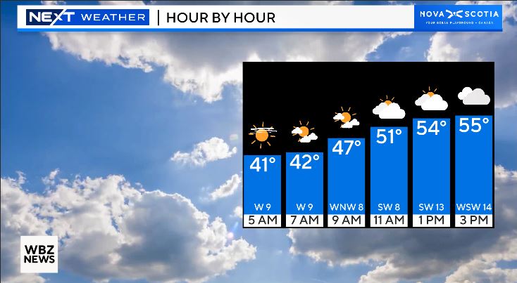 After starting in the 30s to low 40s we warm to the mid to upper 50s today but brightest during the morning, with clouds increasing for the afternoon. A bit breezy with gusts 20-30 mph, but at least dry! Happy Sunday! @wbz