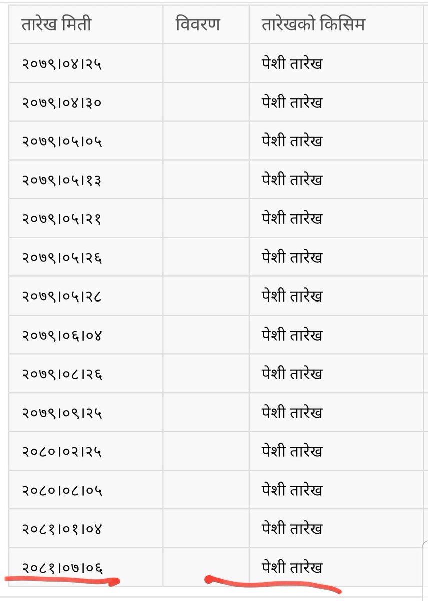 बालेनले नर्भिकले सित्तैको मोलमा कब्जा गर्या सार्वजनिक जग्गा खाली गराउन जाँदा, २ दिनको समय दिनुस् हामी आफैं भत्काउँछौँ भनेर, पर्सिपल्ट सर्वोच्च अदालत गई स्टे अर्डर ल्याएर नर्भिकले कब्जा गरी राख्या जग्गा, मुद्धाको पेसी २ वर्षमा पनि चढ्दैन त। 
supremecourt.gov.np/lic/sys.php?d=…