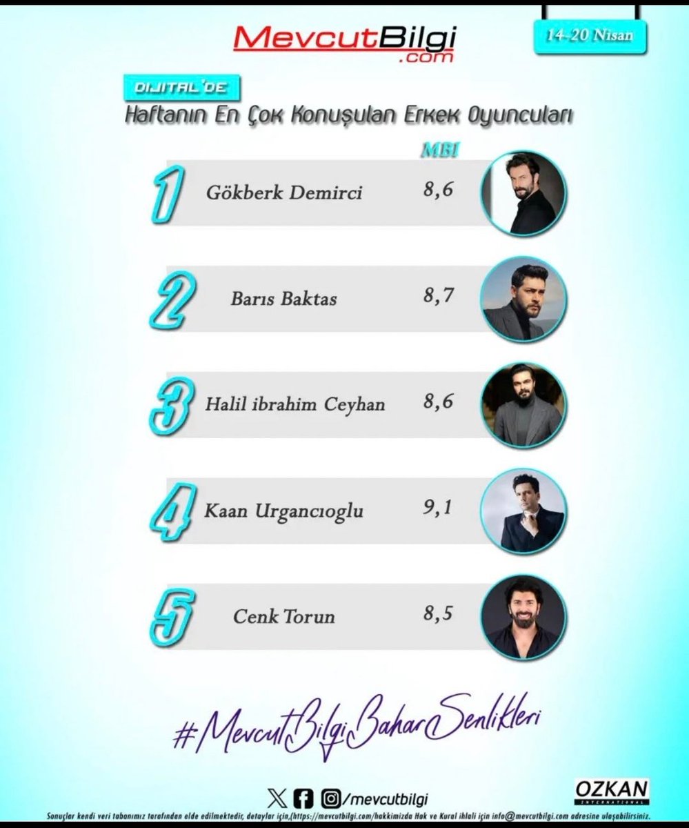 Mevcut bilgi verilerine göre dijitalde haftanın en çok konuşulan erkek oyuncuları listesinde Halil İbrahim Ceyhan 3.Sırada 💥 #HalilİbrahimCeyhan