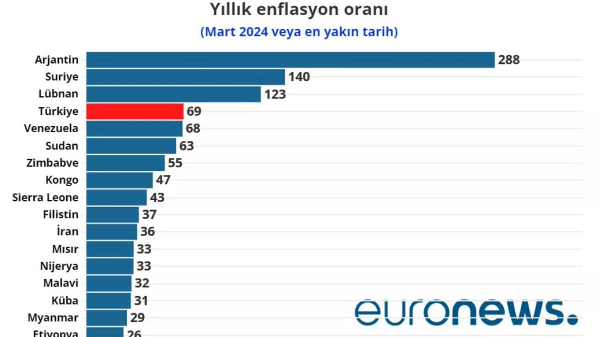 Enflasyonda dünya dördüncüsü olan Türkiye, tüm Afrika ülkelerini geçti. (Euronews)