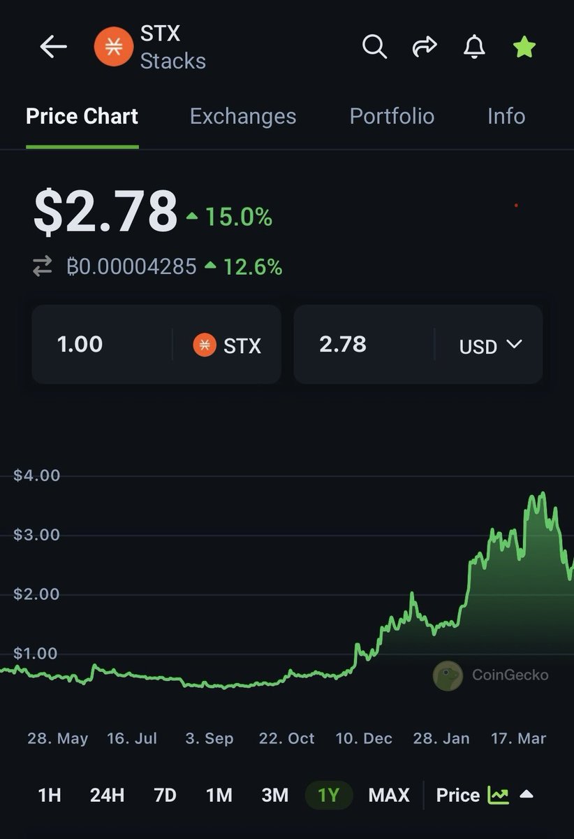 Now that #Bitcoin network is congested, attention is shifting to L2’s like $STX @Stacks Nakamoto upgrade is coming this Monday. The window to buy cheap Stacks infra protocols like $DIKO @ArkadikoFinance and $ALEX @ALEXLabBTC is closing. The potential for #defi with #Bitcoin