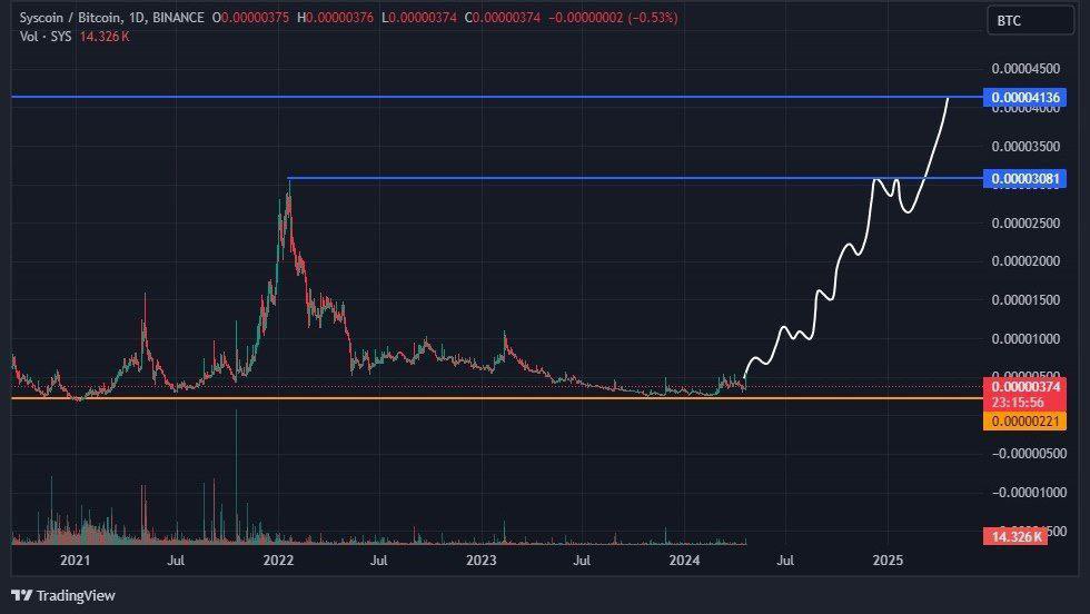 DaCryptoGeneral's tweet photo. $SYS teeters on a make-or-break moment as it hovers near a critical zone. 

After a correction, it's finding support in the demand area, signaling potential bottoming out. 

Excitement brews with the Rollux launch, promising near-instant transfers and more. My bullish outlook strengthens! 

Don't overlook this chance!