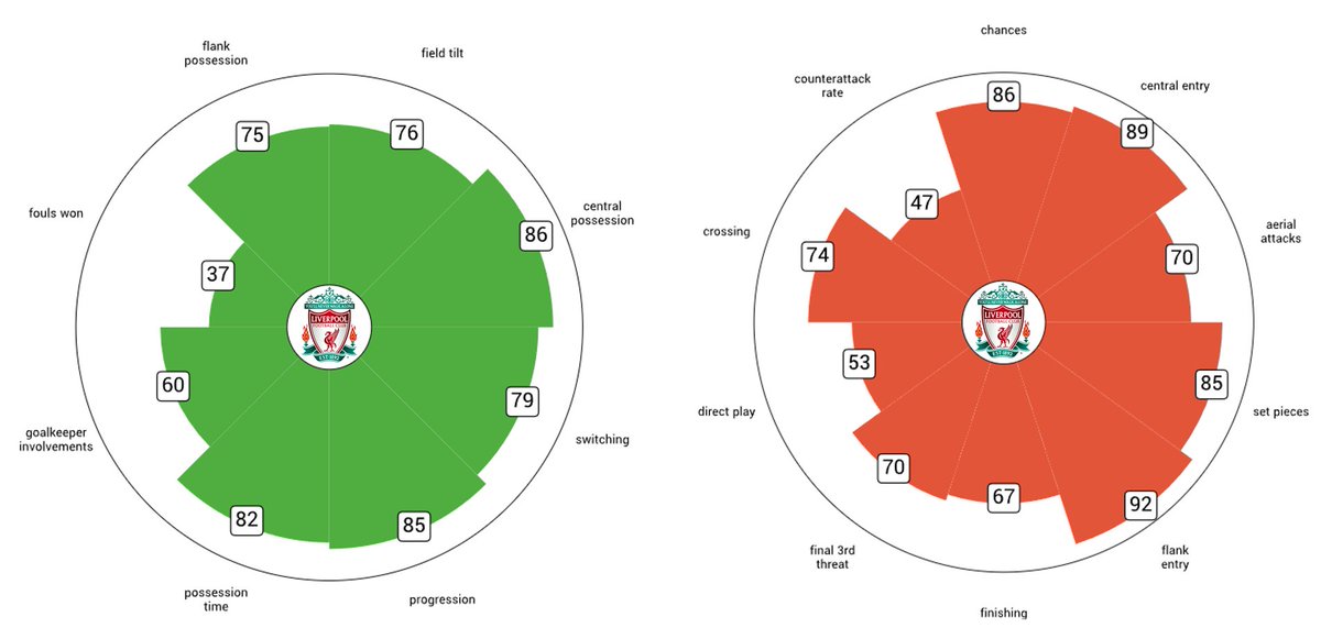 As #LFC's possession & attacking pizza charts show, they operate with a strong Field Tilt (76th pct), but 1/4 of the #PL teams are more dominant in the final 3rd! 🧐 Although their chance-creation (86th) is great, their finishing (67th) is so poor. 🎯 ⏩ Powered by @xfbsays ⏪