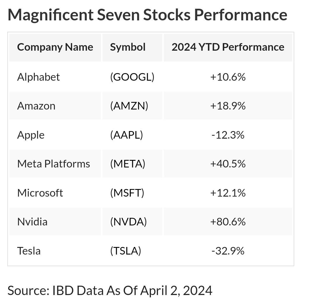 Magnificent 7 Stocks 2024 YTD Performance. #Google #Amazon #Apple #Nvidia #Tesla #Meta #BitcoinHalving