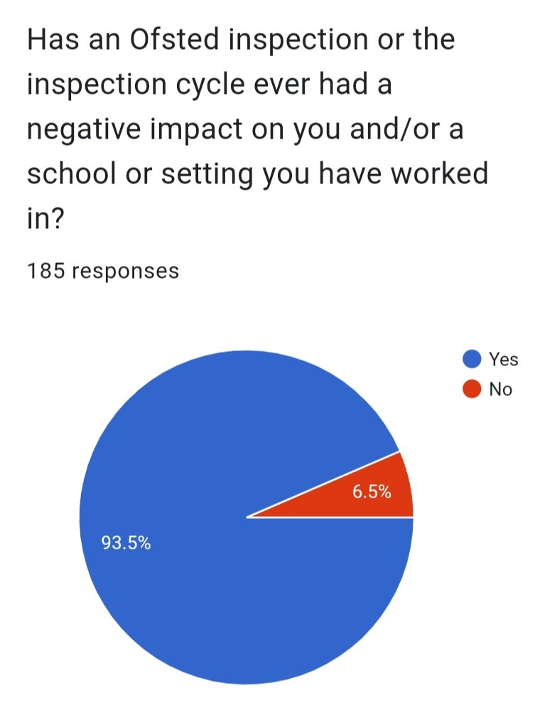 With the help of @MrEFinch, we recently held our own Ofsted survey, 'Margaret's Bigger Listen'. Thank you to everyone who took part. The responses are open, varied and, at times, deeply upsetting. We will endeavour to make sure your voices are heard. We hope change is coming.