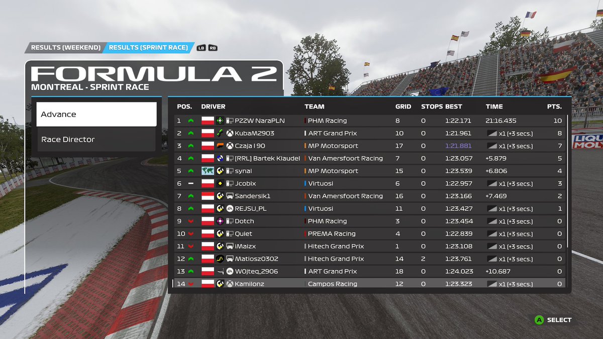 PML F2 Split | Canadian GP | 12/16 
|
|
|
|
Q:P12
S:P14
R:P13
|
|
|
Race no history for me in Canada F2 race Monday next Abu Dhabi 🇦🇪
|
|
#PML #F123 #XboxShare #XboxSeriesx #simracing #F2
