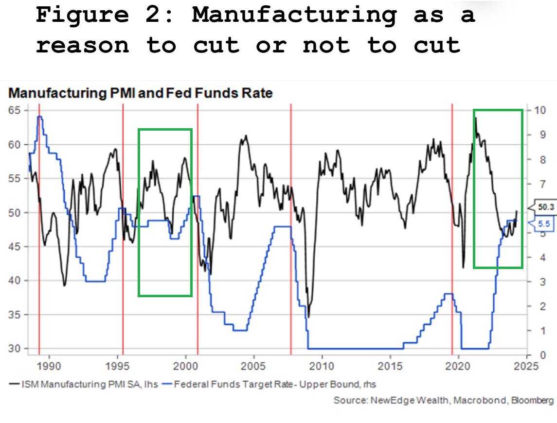 In 40 years, the Fed has never started a rate-cutting cycle when manufacturing Purchasing Managers Indices (PMIs) were accelerating, according to NewEdge Wealth.

Will we see a repeat of the 1998-2000 rate cycle?

Will the Fed be forced to hike again?

Is the PMI re-accelerating?