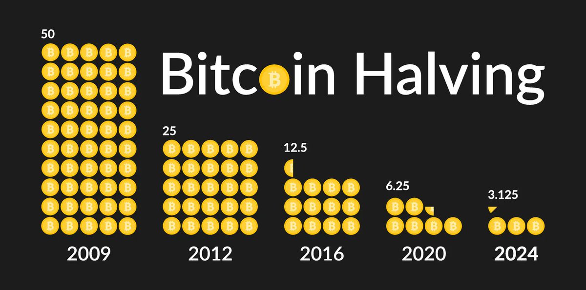 9/10 Halving indicator. Time flies. We're already there. Rewards are now reduced to 3.125 #BTC per block. Stay humble, stay strong, study #Bitcoin. Next halving in 4 years (minus 1 day). Happy halving to everyone! ✊
