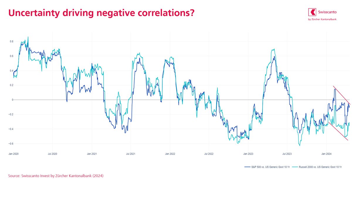 R_nicolodi's tweet photo. We notice that the correlation between US #treasury yields and #equities trends negatively. The risk of a stubborn #inflation outlook amid a positive economic environment fuels #higherforlonger uncertainties. These could affect #smallcaps with relatively higher levels of debt. https://t.co/EDDpk28Et2