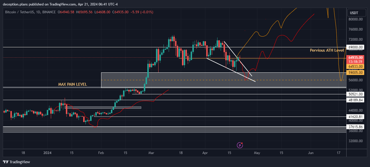 deception_plans's tweet photo. $BTC | Update 
Still trying to be wrong here.. 
Case 1:  it can be very painful if it goes down from here... ~55K
Case 2: Continue upside (100K $)and come back later..  

For me straight run to upside will be a gift and this is not how it is suppose to be 🧐
1/3
#HalvingBitcoin https://t.co/36Kget1h1v