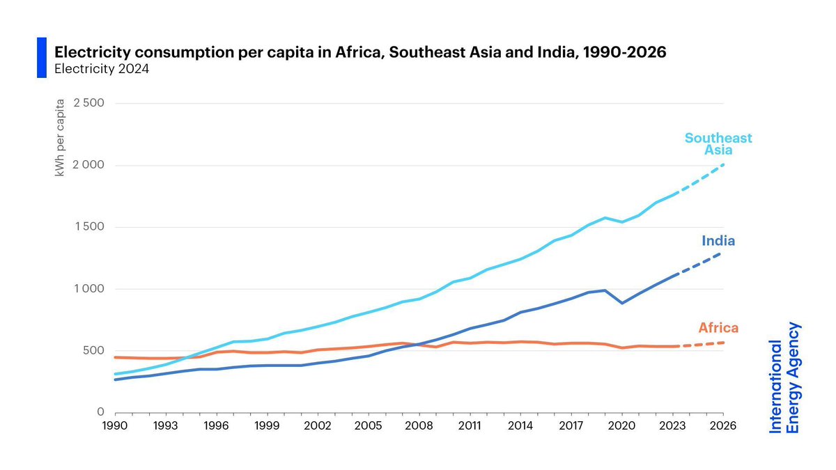 Electricity use per capita in India & Southeast Asia has risen rapidly. But it has barely changed in Africa for over 30 years. Scaling up reliable, affordable & clean electricity supply & grids is key to reach Africa's energy access & development goals ➡️ iea.li/4b14deH