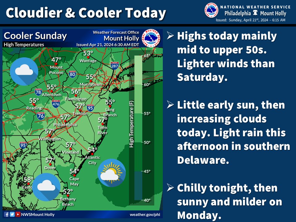 It'll be a rather chilly day, with temperatures running about 10 degrees below average for late April. The afternoon will not be nearly as breezy as yesterday, & we'll see more in the way of clouds, with even some light rain possible in southern Delaware. #dewx #pawx #njwx #mdwx