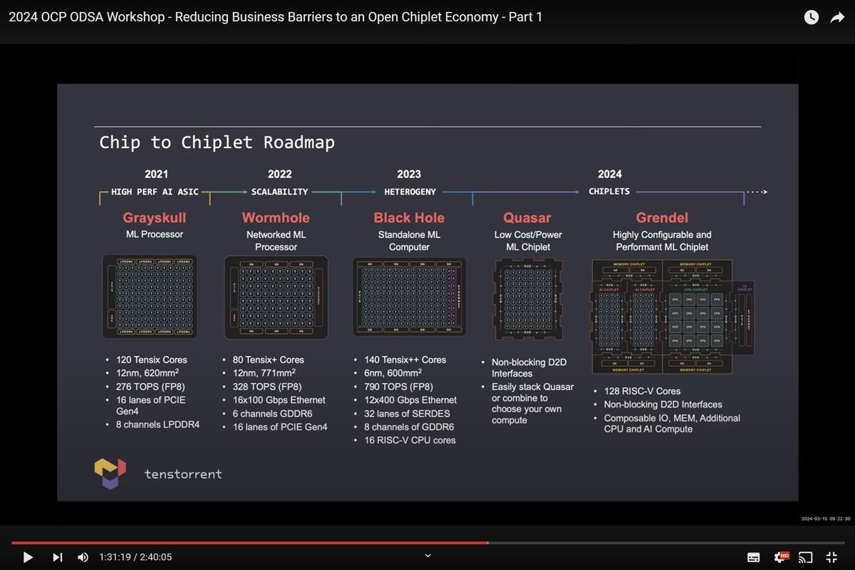 =>
@tenstorrent 
Mar 15, 2024 twitter.com/ogawa_tter/sta…
Black Hole: Standalone ML Computer
140 Tensix++ Cores
6nm, 600mm²
790 TOPS (FP8)
12x 400 GbE
32 lanes SERDES
8 channles GDDR6
16 #RISCV CPU cores (SiFive X280?)
@jimkxa, Apr 20 twitter.com/jimkxa/status/…
'Our new chip is working'