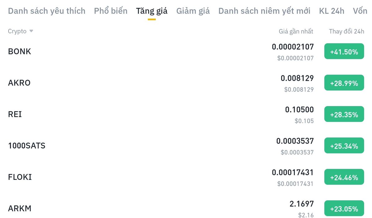😭😭Em buồn quá mọi người ạ, nghe lời mấy anh trên mạng bán hết #altcoin rồi giờ nó lại hồi mạnh không biết phải làm sao nữa 😭😭