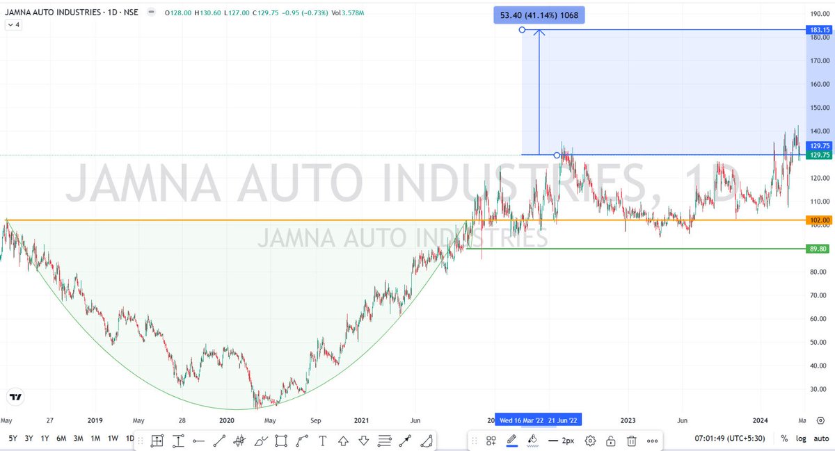 #JAMNAAUTO #StockMarket #BULLISH #stockstowatch