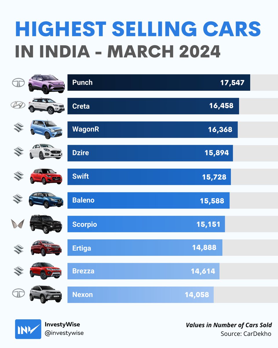 Tata Punch takes the top spot.