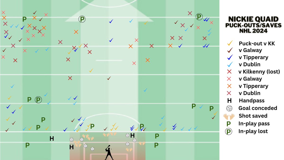 Nickie Quaid’s save rate from the league was 53%. His avg goal-per-game concession under JK is less than 1 but for this league alone it was almost 2. Limerick lost 56% of his long puck-outs conceding 2-7 directly off them. Read this week’s @RTEgaa column👇 rte.ie/sport/hurling/…