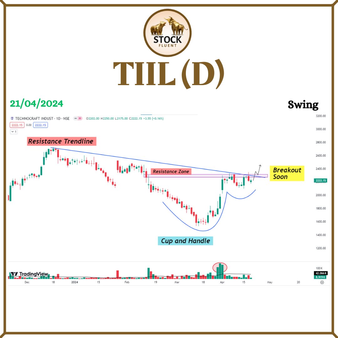 Top 9 Stocks for upcoming week📊

Do Not Miss Out❌

A Thread (1/9)🧵
 (Bookmark it)🔖

1. TIIL - Daily TF 

#breakoutstocks #StocksToBuy #StocksInFocus #stockmarketcrash
@sunilgurjar01 @kuttrapali26 @itsprekshaBaid @Technicalchart1 @Anshi_________ @caniravkaria @KommawarSwapnil