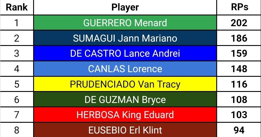 [LEADING LIBEROS - #UAAPSeason86 MEN'S VOLLEYBALL as of 04/21/24]

GUERRERO Menard (DLSU)
#3 Digging
#3 Receiving
#16 Setting

SUMAGUI Jann Mariano (NU)
#2 Digging
#6 Receiving
#20 Setting