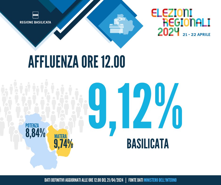 Alle ore 12 in #Basilicata (dato definitivo Ministero dell'Interno) ha votato il 9,12% degli aventi diritto. 9,74% in provincia di Matera e 8,84% in provincia di Potenza. Leggi > regione.basilicata.it/giunta/site/gi… #elezioniregionalibasilicata2024 #elezioniregionali2024