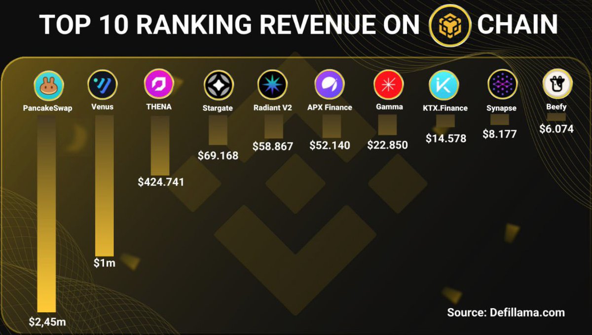 ⚡️ BNB ağında son 7 günde en yüksek geliri elde eden 10 proje.

🥇PancakeSwap (CAKE)
🥈Venus Protocol (XVS)
🥉Thena (THE)