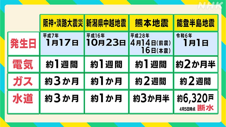 【カセットコンロ・携帯トイレ・ランタンは必須アイテム】 能登半島地震では過去の直下型地震に比べ復旧に時間がかかっていることがわかります nhk.or.jp/bousai/article… 例えば東京23区でも大地震の際、電気は1週間、水道は1か月使えないと想定されています 在宅避難への備えも進めていきましょう！