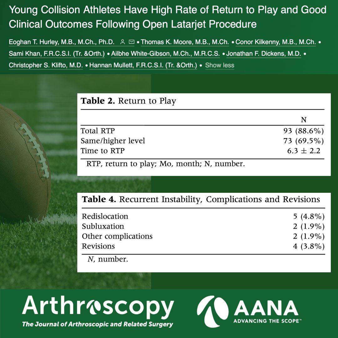 In this study, young collision athletes experience positive outcomes and high rates of return to play following open Latarjet. #Latarjet @eoghanthurley ow.ly/Z8W850RbTSK