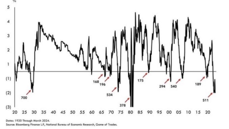 🚨WARNING🚨: The yield curve has been inverted for more than 500 days. This has happened three times before: 1929, 1974, and 2008 - if history is any guide stocks are headed for a massive crash. h/t @WallStreetSilv