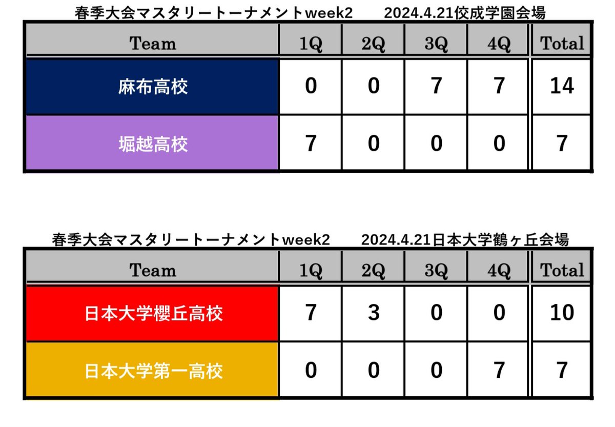 TOKYO__FOOTBALL's tweet photo. WEEK2
全試合結果 https://t.co/ZfU71RDAY7