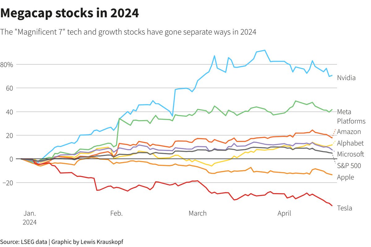 #JPMorgan analysts say #S&P500 profits, excluding the ‘#MagnificentSeven,’ have been negative for four quarters, underscoring their #market #significance.