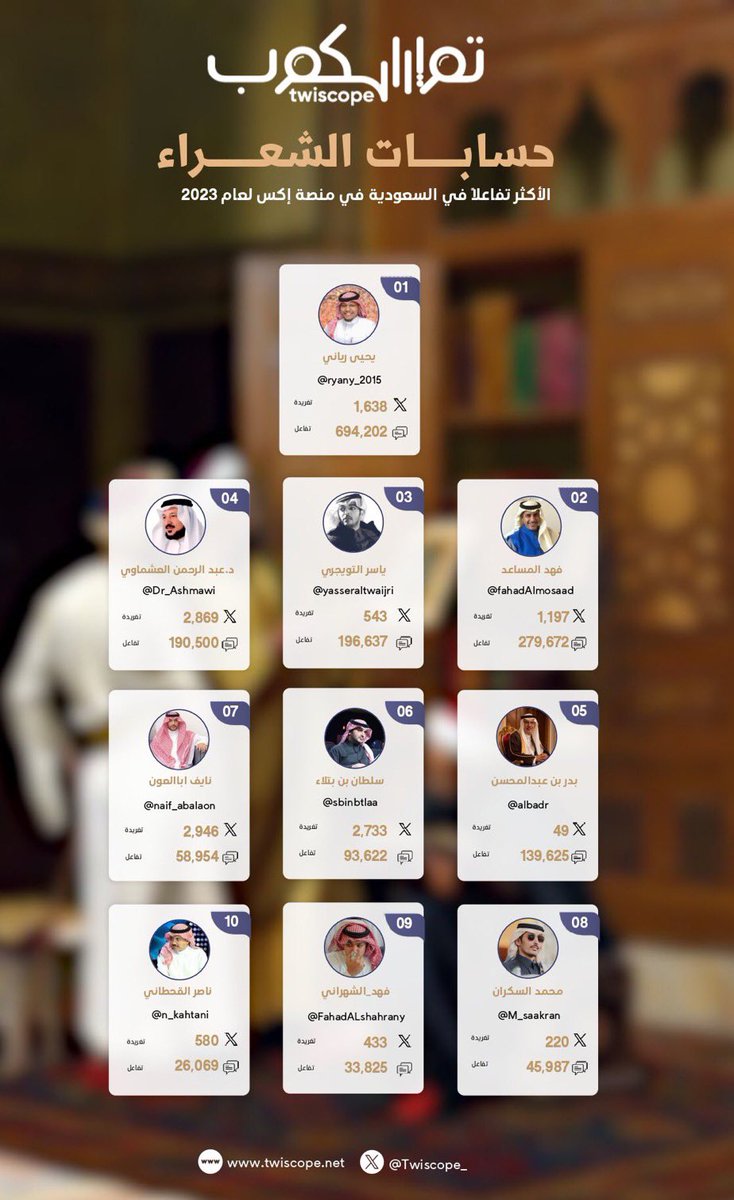 naif_abalaon's tweet photo. اللهم لك الحمد،بفضل الله أولآ ثم بدعمكم حصل حسابي على أحد أقوى عشر حسابات شعرية مؤثرة وتفاعلية في السعودية لعام 2023 بمنصة إكس x

شكرآ لكم جميعآ 🌹

هذه الإحصائية بحسب منصة تويسكوب
@Twiscope_ https://t.co/6GEZVEIuqh