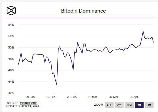 BTC dominance drops, paving the way for ALTs to shine. At 50.88% now, cash is flooding from Bitcoin to stablecoins and Altcoins.