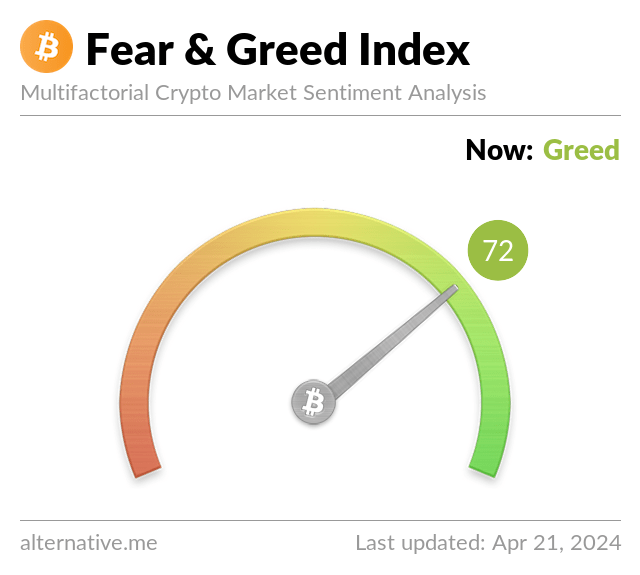 Bitcoin Fear and Greed Index is 72 - Greed Current price: $64,980