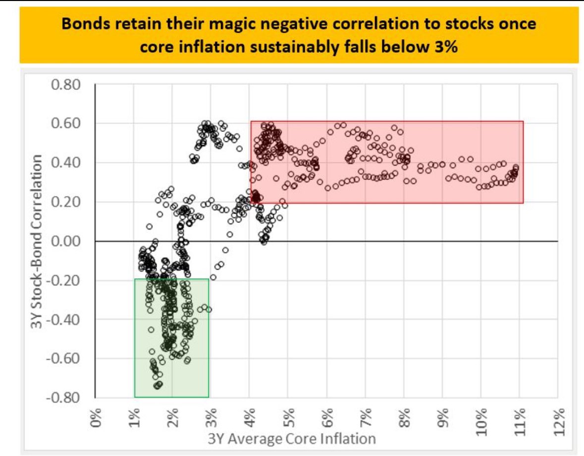 Bonds are a good hedge for stock investors only if core inflation is predictably below 3%. Otherwise they suck at diversifying portfolios.