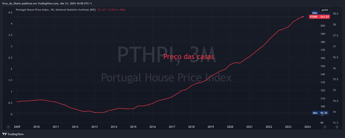 urso_de_shorts's tweet photo. Decidir entre comprar e alugar uma casa é uma das decisões financeiras mais importantes que alguém poderá enfrentar.🏡💵, então vou tentar ajudar na tomada de decisão...

As duas opções têm vantagens e desvantagens significativas, e a escolha certa depende de vários fatores pessoais e financeiros , irei apenas focar nos financeiros. 

Cada caso é um caso e apenas quero demonstrar como podem fazer as contas, é relativamente simples e não ciência aeroespacial .. 

As métricas que usei são ilustrativas, e apenas usei as que penso que sejam mais adequadas, quero apenas com este post "despertar" para compreensão dos cálculos e como podem tomar as decisões com informações adequadas a cada caso . 

Um dos principais indicadores usados para ajudar nessa decisão é o rácio preço/arrendamento. Este rácio compara o custo de comprar uma casa com o custo de alugá-la, utilizando índices de preços.
Em Portugal, por exemplo, este rácio é calculado dividindo o índice nominal de preços da habitação pelo índice de preços das rendas habitacionais. 

Um rácio mais baixo favorece a compra, enquanto um rácio mais alto favorece o aluguer ( ignorando o factor taxas de juro) 

Analisem este gráfico com 3 variáveis, % casa própria, taxa de juro e rácio compra/aluguer

Conclusões

As taxas de juro desempenham um papel crucial na determinação do rácio preço/arrendamento. Se as taxas de juro estiverem baixas, os custos de financiamento para a compra de uma casa serão menores, o que pode tornar a compra mais atraente em comparação com o aluguer. Por outro lado, se as taxas de juro estiverem altas, os custos de financiamento serão mais elevados, o que pode tornar o aluguer uma opção mais favorável.

A titulo de curiosidade deixo o valor dos Rácio Preço/Aluguer em alguns países 

Por exemplo, vamos considerar um cenário com taxas de juro baixas . 

Se o rácio preço/arrendamento for de 150  e o custo mensal do aluguer for de 1000€, enquanto o custo mensal da hipoteca para uma casa comparável seria de 1500€, incluindo impostos, seguros e manutenção, isso resultaria em um rácio aluguer/compra de 0.67 (1000€ / 1500€).

Agora vamos calcular a diferença entre os 2 cenários 

Se investirmos a diferença mensal entre o custo de aluguer e o custo de compra, que é de 500€ (1500€ - 1000€), a uma taxa de retorno anual de 6%, ao longo de 20 anos, essa diferença mensal investida resulta num valor acumulado de aproximadamente 232.675€( juros compostos )

Agora vamos  fazer o mesmo exercício para compra

Também é relevante considerar a valorização do imóvel ao longo do tempo, o que pode afetar positivamente ( em principio)  o retorno sobre o investimento na compra de uma casa.

 VF = VP * (1 + i)^n

FV é o valor futuro da casa após 20 anos.
PV é o valor presente da casa (200.000€ neste caso).
r é a taxa de valorização anual (0,03 neste caso, ou 3%).
n é o número de anos (20 neste caso).

Portanto, após 20 anos, o valor da casa seria aproximadamente 361.222€, considerando uma taxa de valorização anual média de 3%. Isso significa que o investimento inicial de 200.000€ teria se valorizado para cerca de 361.222€ ao longo do período de 20 anos.

Portanto, neste exemplo, as taxas de juro baixas tornam a compra mais atraente financeiramente, especialmente quando combinadas com um rácio preço/arrendamento que favorece a compra se as taxas foram altas o rácio tenderá a diminuir 

A resposta em comprar e/ou alugar é sempre difícil de dar e devemos ter em conta os seguintes fatores:

Taxa de Juros ( variáveis/ fixas) 
Investimento do diferencial e rentabilidade associada
Valorização do imóvel

Existem mais fatores "pessoais" e que não são quantificáveis , aí entra a vossa analise pessoal 

Como a literacia financeira é baixa em Portugal, muitas vezes essa diferença não é investida , o que não rentabiliza o excedente ( prestação- aluguer) , pelo que a decisão de comprar poderá ser a melhor opção e nos últimos 20 anos foi a mais rentável ( Portugal)  

Bom domingo 😙