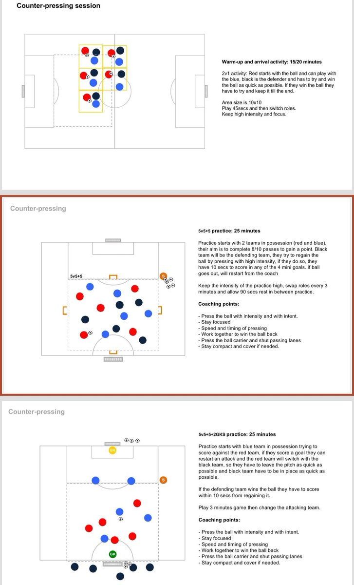 My ##sundayshare today is a session that focuses on counter-pressing. Starts with an arrival/warm up activity, progresses to a possespractice and then a final practice. Also allow a final game to rehearse what they learnt.
@SundayShare10