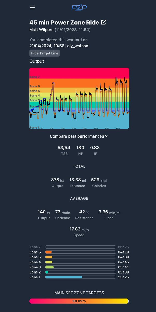 cubaly's tweet image. Wow week 4 that was tough but week 5 looks insane. Zone 6 left me a sweaty mess today! I had a wee mini rave in my bedroom to help push me along. 1 ride , 1 upper body and 1 barre ✅ 98% sticking to zones I’ll take that #workoutsunday