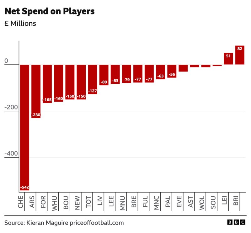 Now all the 2022/2023 Premier League club financial accounts are in it reveals how West Ham compares in net spend. The Hammers spent £160m beyond the sale of Declan Rice.