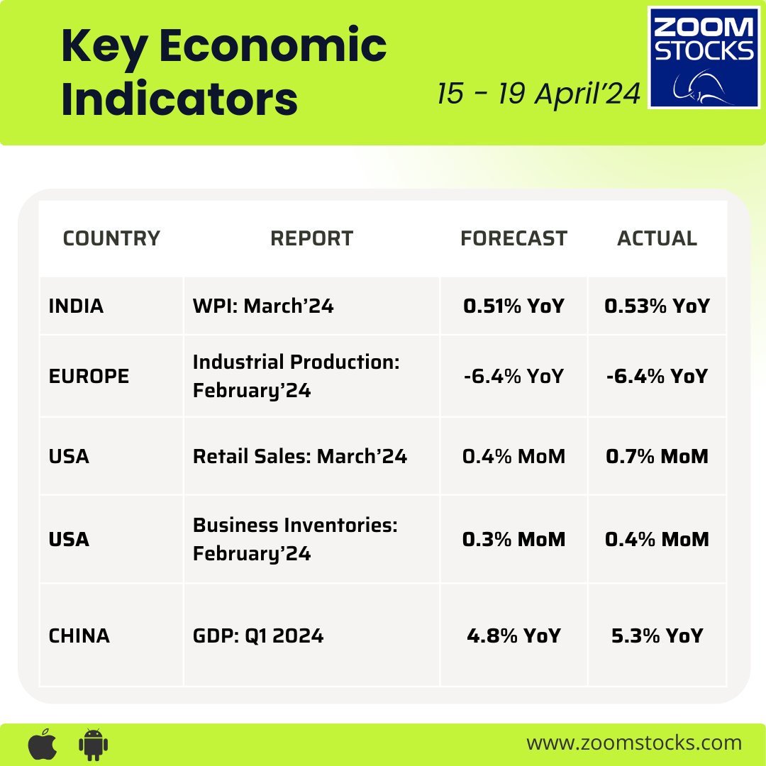 The Week (15-19 April'24) in Review: Insights from last week's key economic reports

✦#China #GDP rose by +5.3% YoY in Q1 2024 & on that day, #SSEC fell by -1.65%, #SZSEComponent fell by -2.29% & #CSI1000 fell by -4.16%

#economy