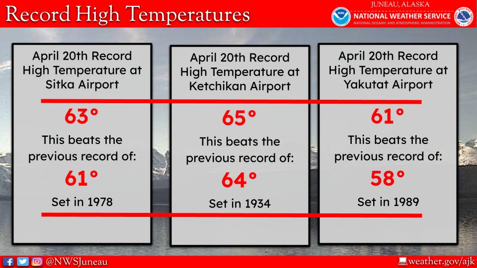 Another day of record high temperatures for a few climate sites across SE AK. #akwx