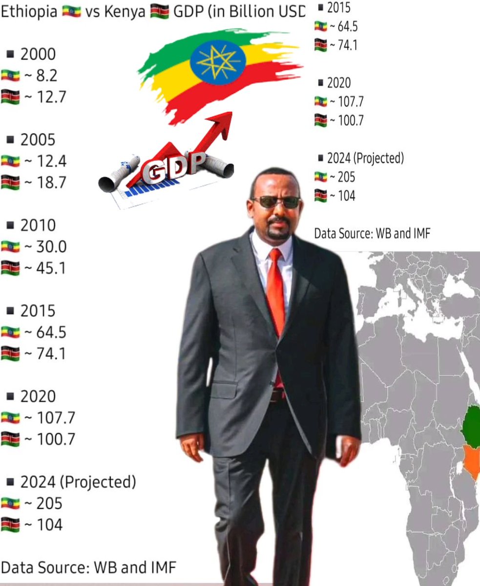 The World Bank and IMF have released data saying Ethiopia is experiencing rapid growth. This is double the GDP of Kenya.
 This is a great proof that Dr.<a href="/AbiyAhmedAli/">Abiy Ahmed Ali 🇪🇹</a> is succeeding in his early goal of inheriting a prosperous country
 #Ethiopian Prosperity is Guaranteed
<a href="/IMFNews/">IMF</a>
