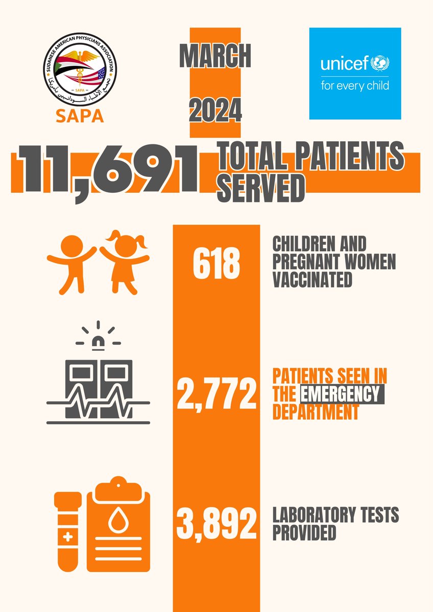 Throughout March 2024, SAPA and @UNICEFSudan provided care to 11,691 patients in Albolouk Hospital, Omdurman.

Mothers and children must be protected at all costs, despite the challenges and against all the odds.

#SAPAHopeForSudan
#ForEveryChild